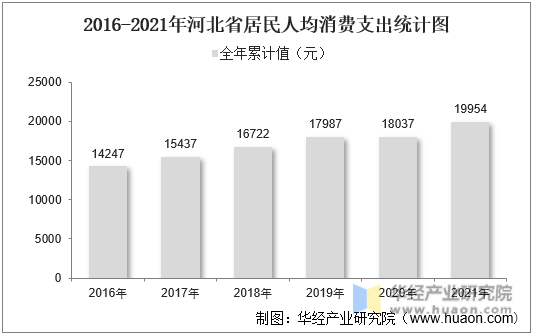 2016-2021年河北省居民人均消费支出统计图