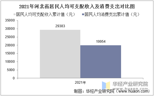 2021年河北省居民人均可支配收入及消费支出对比图