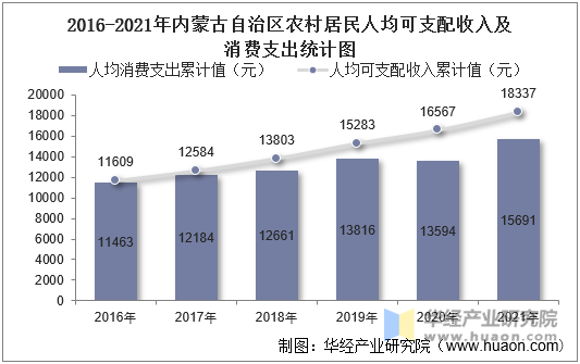 20162021年内蒙古自治区居民人均可支配收入和消费支出情况统计