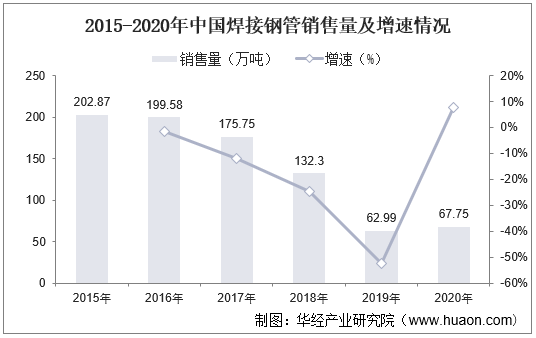 2015-2020年中国焊接钢管销售量及增速情况