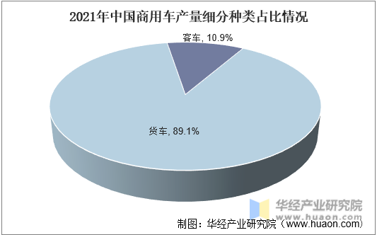2021年中国商用车产量细分种类占比情况