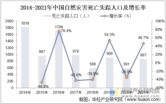 2014-2021年中国自然灾害死亡失踪人口及增长率