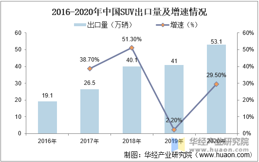 2016-2020年中国SUV出口量及增速情况