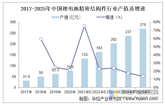 2017-2025年中国锂电池精密结构件市场规模及增速