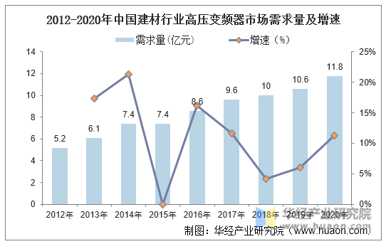 2012-2020年中国建材行业高压变频器市场需求量及增速