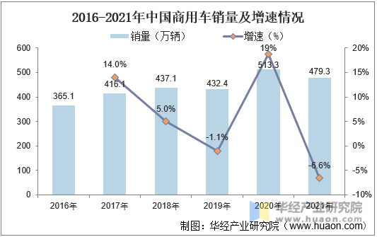 2016-2021年中国商用车销量及增速情况