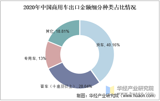 2020年中国商用车出口金额细分种类占比情况