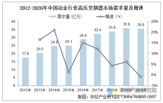 2012-2020年中国冶金行业高压变频器市场需求量及增速