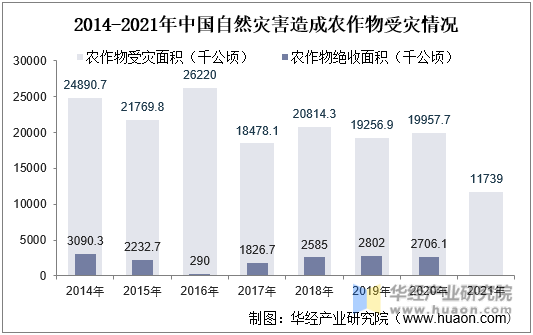 2014-2021年中国自然灾害造成农作物受灾情况
