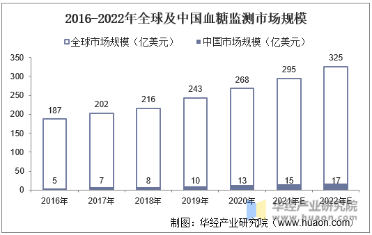 2016-2022年全球及中国血糖监测市场规模