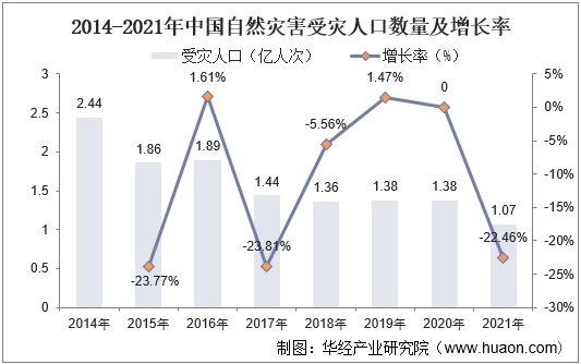 2014-2021年中国自然灾害受灾人口数量及增长率