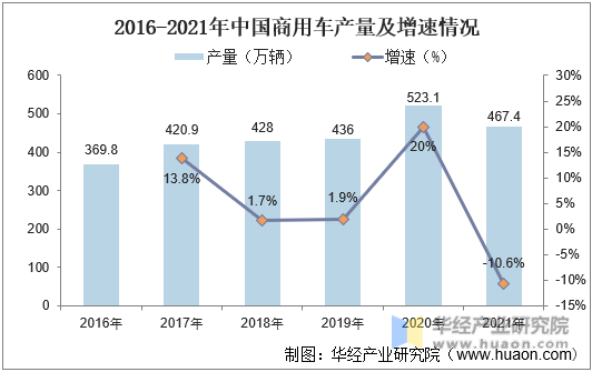 2016-2021年中国商用车产量及增速情况