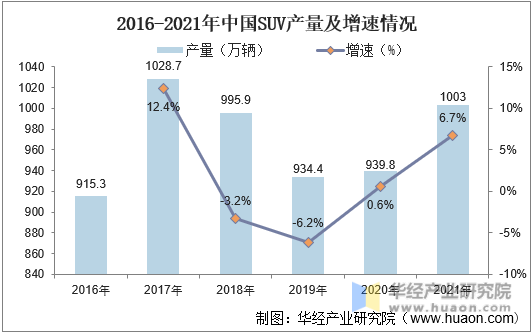 2016-2021年中国SUV产量及增速情况
