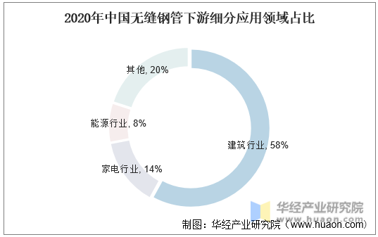2020年中国无缝钢管下游细分应用领域占比
