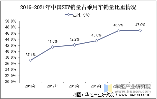 2016-2021年中国SUV销量占乘用车销量比重情况