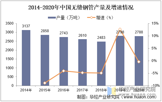 2014-2020年中国无缝钢管产量及增速情况