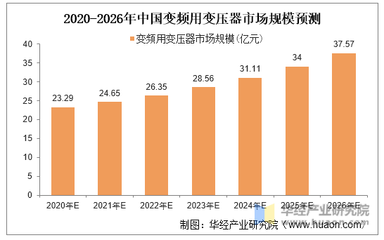 2020-2026年中国变频用变压器市场规模预测