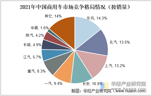 2021年中国商用车市场竞争格局分布情况（按销量）
