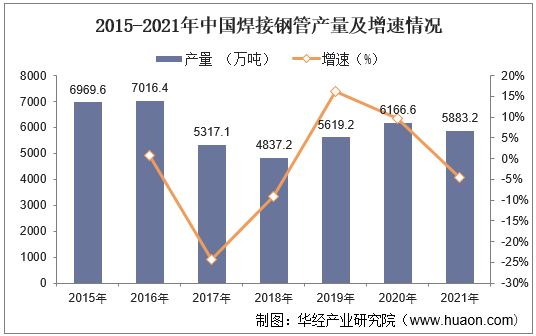 2015-2021年中国焊接钢管产量及增速情况