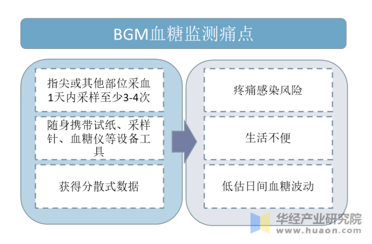BGM血糖监测痛点