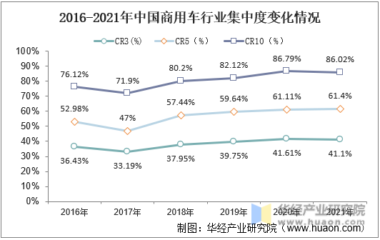 2016-2021年中国商用车行业集中度变化情况