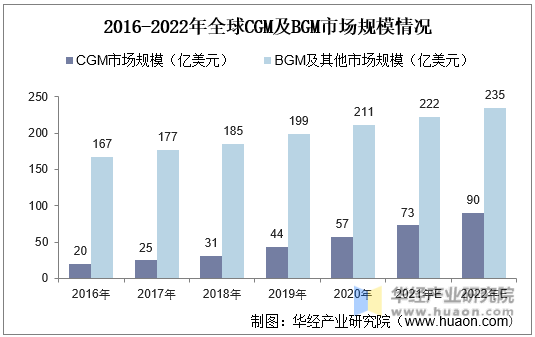 2016-2022年全球CGM及BGM市场规模情况