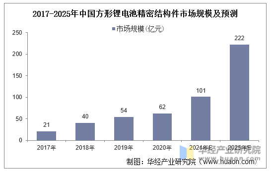 2017-2025年中国方形锂电池精密结构件市场规模及预测