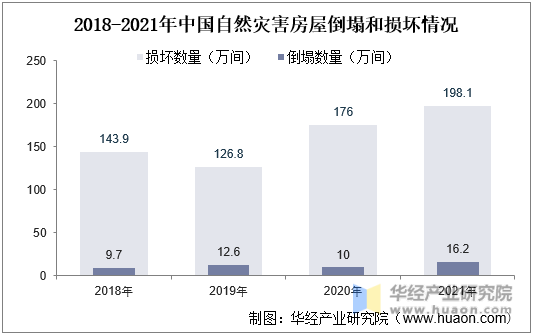 2018-2021年中国自然灾害房屋倒塌和损坏情况