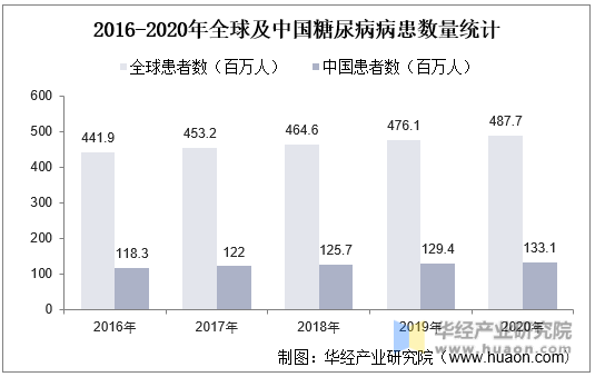 2016-2020年全球及中国糖尿病病患数量统计