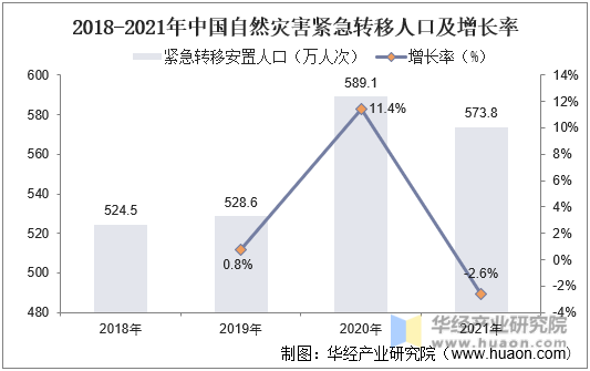 2018-2021年中国自然灾害紧急转移人口及增长率