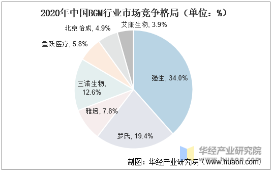 2020年中国BGM行业市场竞争格局（单位：%）