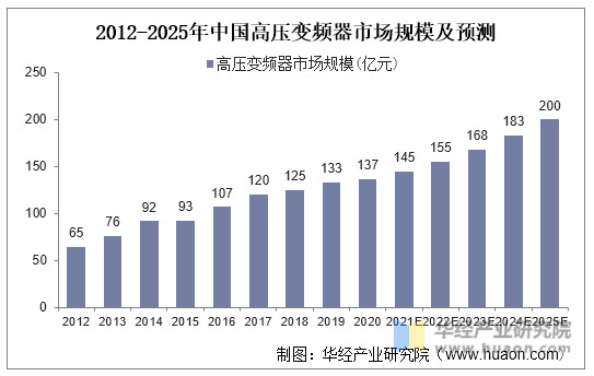 2012-2025年中国高压变频器市场规模及预测