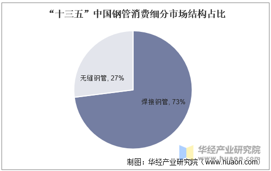 “十三五”中国钢管消费细分市场结构占比
