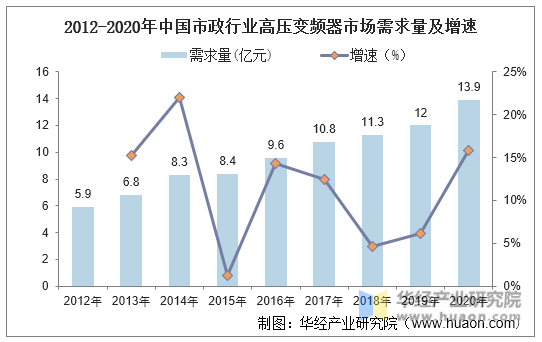 2012-2020年中国市政行业高压变频器市场需求量及增速