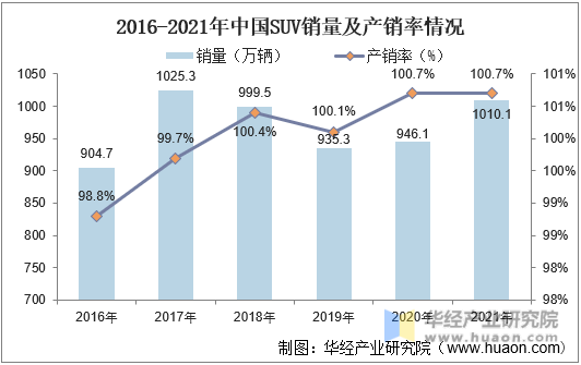 2016-2021年中国SUV销量及产销率情况