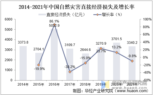 2014-2021年中国自然灾害直接经济损失及增长率