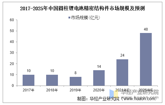 2017-2025年中国圆柱锂电池精密结构件市场规模及预测