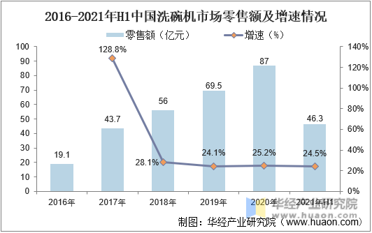 2016-2021年H1中国洗碗机市场零售额及增速情况