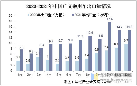 2020-2021年中国广义乘用车出口量情况