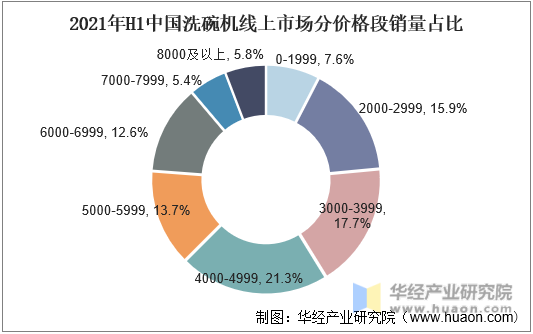 2021年H1中国洗碗机线上市场分价格段销量占比