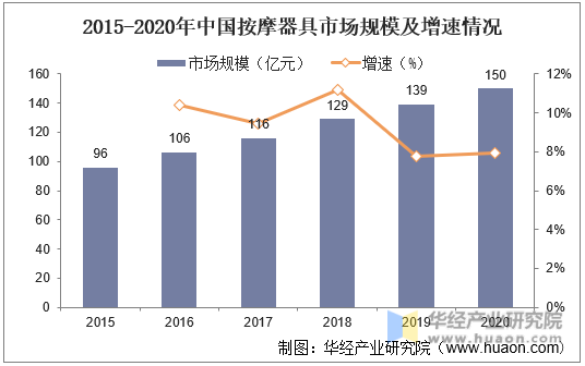 2015-2020年中国按摩器具市场规模及增速情况