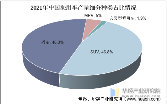 2021年中国乘用车产量细分种类占比情况