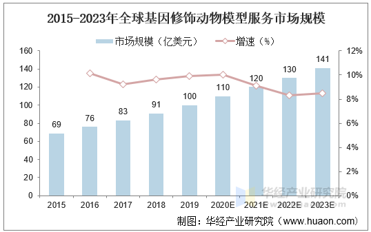 2015-2023年全球基因修饰动物模型服务市场规模