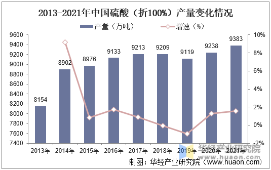 2013-2021年中国硫酸（折100%）产量变化情况