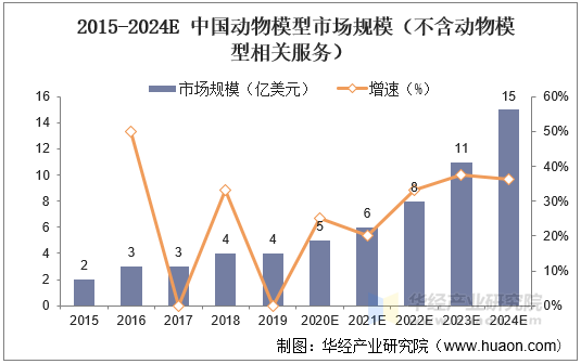 2015-2024E中国动物模型市场规模（不含动物模型相关服务）