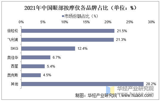 2021年中国眼部按摩仪各品牌占比（单位：%）