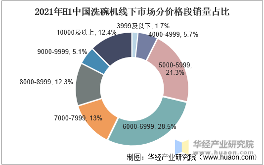 2021年H1中国洗碗机线下市场分价格段销量占比
