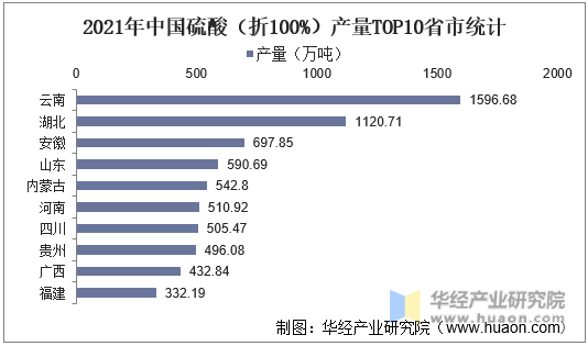 2021年中国硫酸（折100%）产量TOP10省市统计