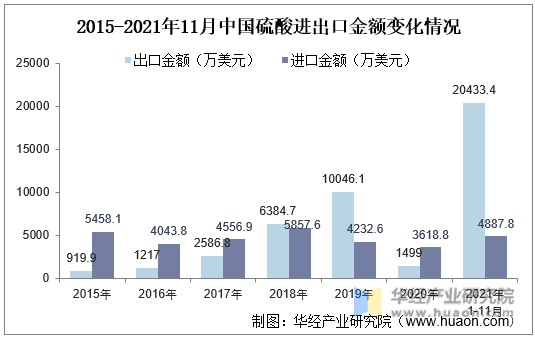 2015-2021年11月中国硫酸进出口金额变化情况