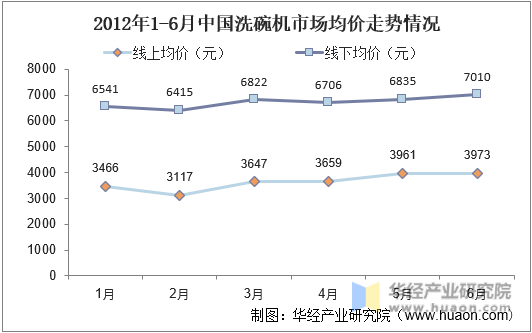 2012年1-6月中国洗碗机市场均价走势情况